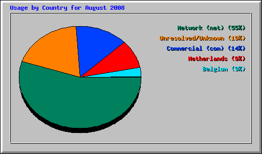 Usage by Country for August 2008