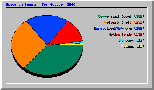 Usage by Country for October 2008