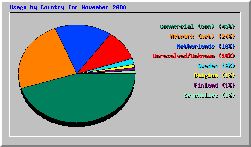 Usage by Country for November 2008