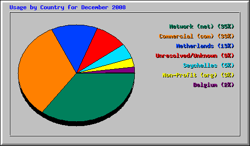 Usage by Country for December 2008