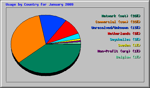 Usage by Country for January 2009