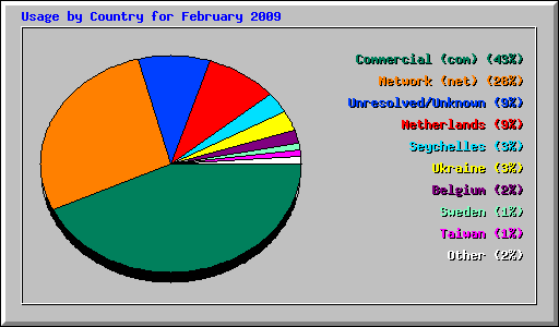 Usage by Country for February 2009