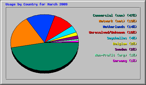 Usage by Country for March 2009