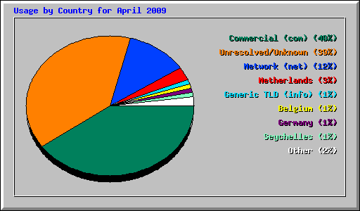 Usage by Country for April 2009