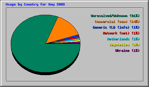 Usage by Country for May 2009