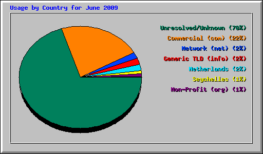 Usage by Country for June 2009