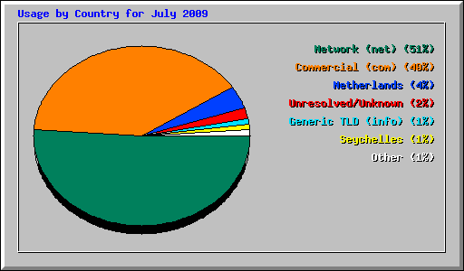 Usage by Country for July 2009
