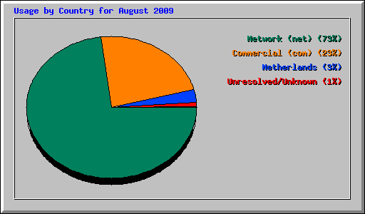 Usage by Country for August 2009
