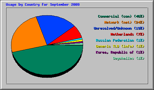 Usage by Country for September 2009