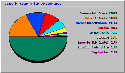 Usage by Country for October 2009