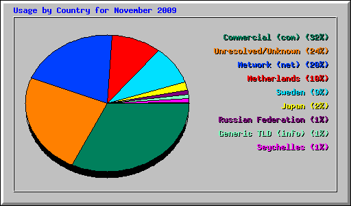 Usage by Country for November 2009
