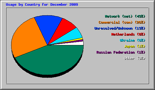 Usage by Country for December 2009