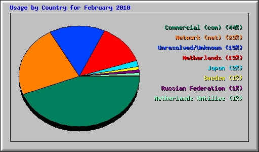 Usage by Country for February 2010