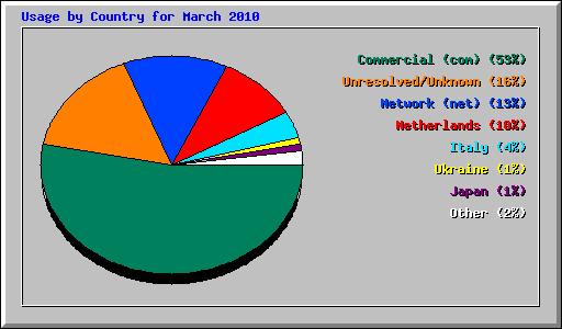 Usage by Country for March 2010
