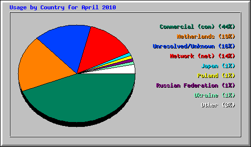 Usage by Country for April 2010