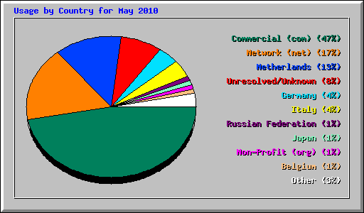 Usage by Country for May 2010