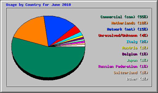 Usage by Country for June 2010