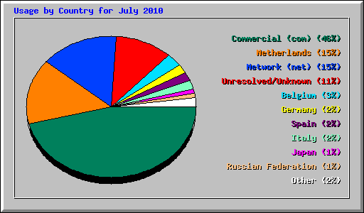 Usage by Country for July 2010