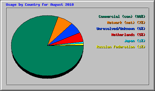 Usage by Country for August 2010