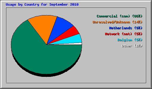 Usage by Country for September 2010