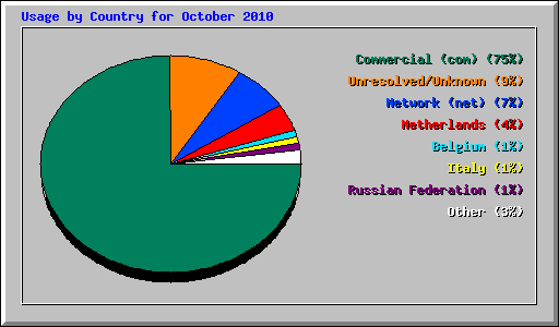 Usage by Country for October 2010