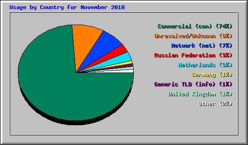 Usage by Country for November 2010