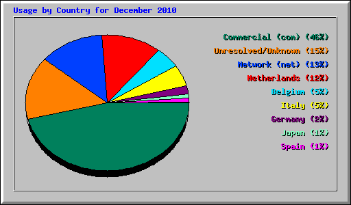 Usage by Country for December 2010