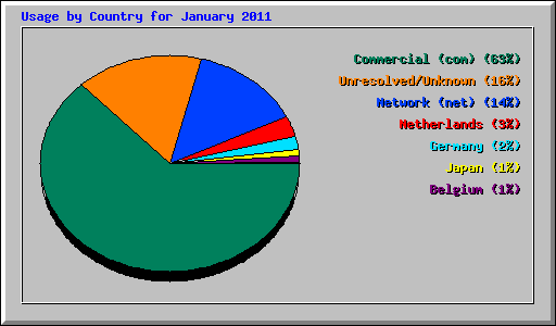 Usage by Country for January 2011