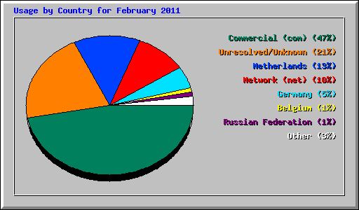 Usage by Country for February 2011
