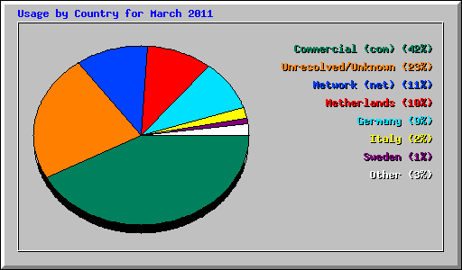 Usage by Country for March 2011
