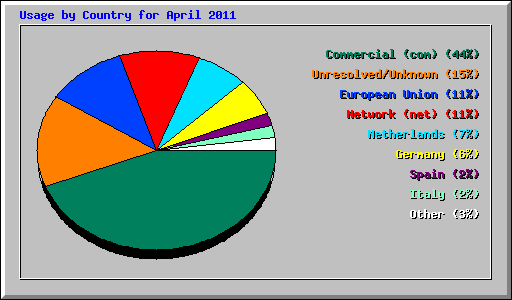Usage by Country for April 2011