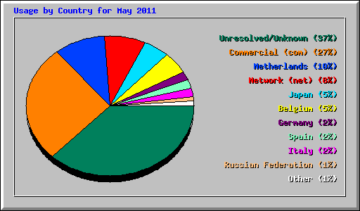 Usage by Country for May 2011