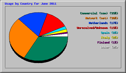 Usage by Country for June 2011