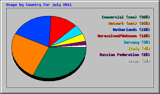 Usage by Country for July 2011