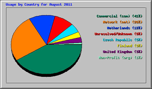 Usage by Country for August 2011