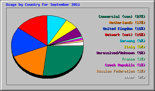 Usage by Country for September 2011