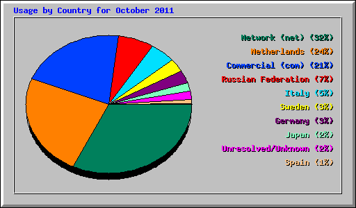 Usage by Country for October 2011
