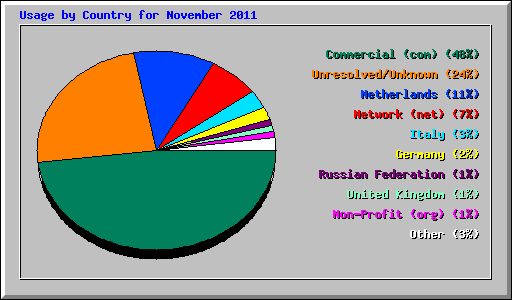 Usage by Country for November 2011