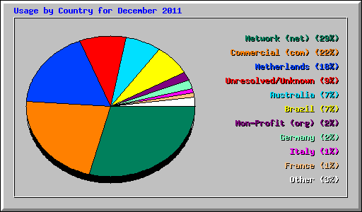 Usage by Country for December 2011