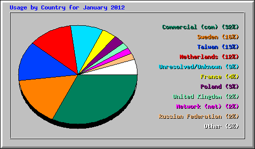 Usage by Country for January 2012