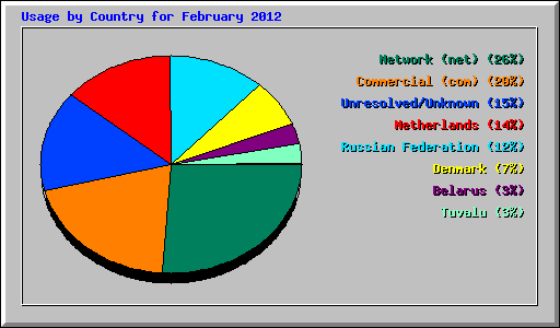 Usage by Country for February 2012