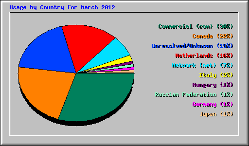 Usage by Country for March 2012