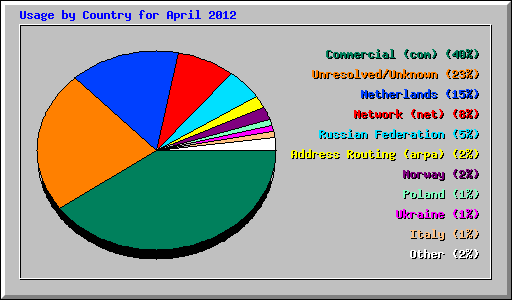 Usage by Country for April 2012