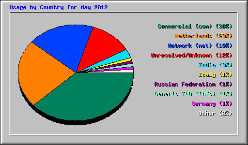Usage by Country for May 2012