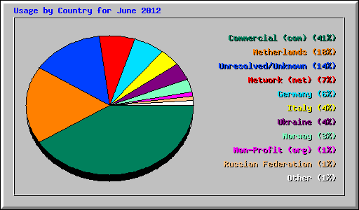 Usage by Country for June 2012