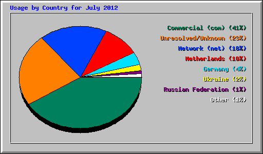 Usage by Country for July 2012