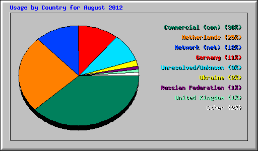 Usage by Country for August 2012