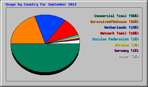 Usage by Country for September 2012