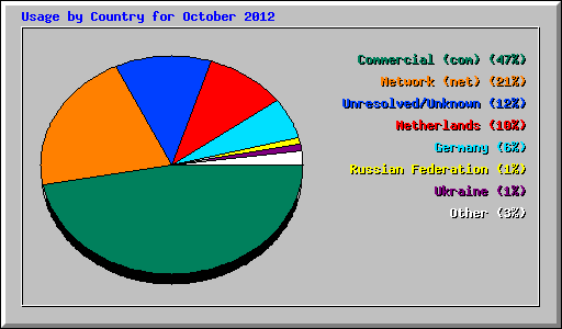 Usage by Country for October 2012