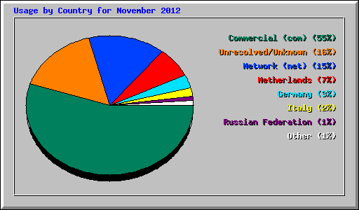 Usage by Country for November 2012